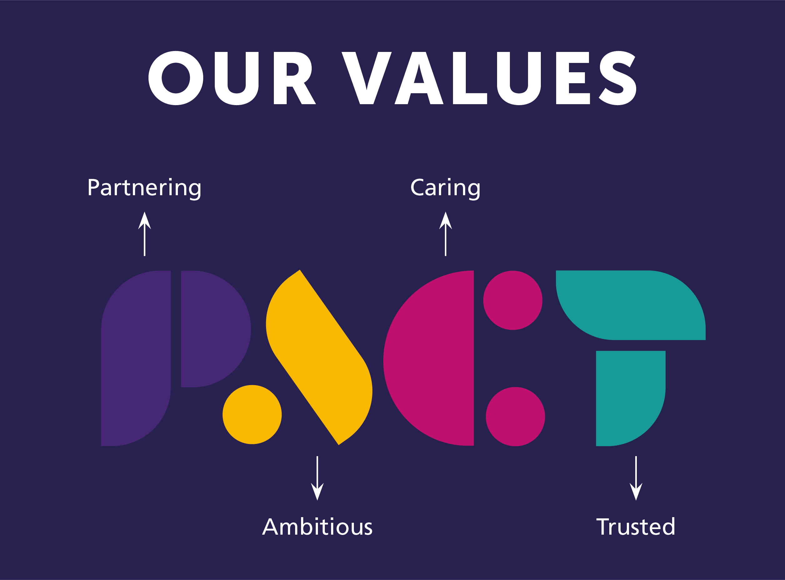 Our Values - PACT. Partnering, Ambitious, Caring, Trusted